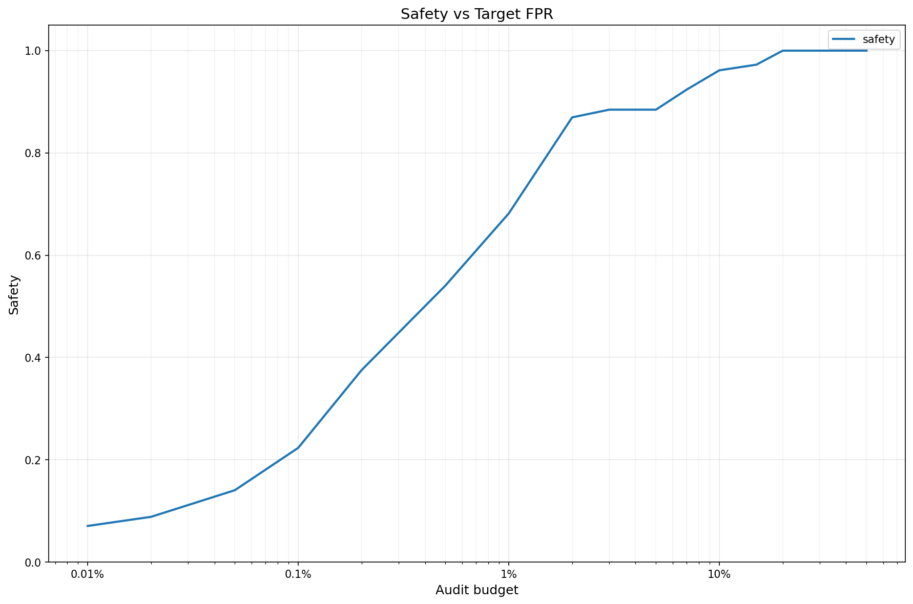 Gemini Flash safety curve